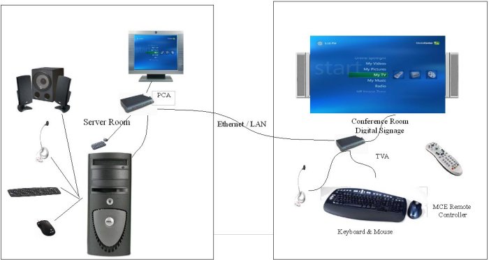 pc-2-tv sample configuration